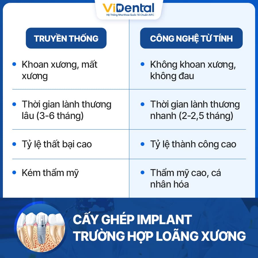 Quy trình cấy ghép răng Implant tại ViDental